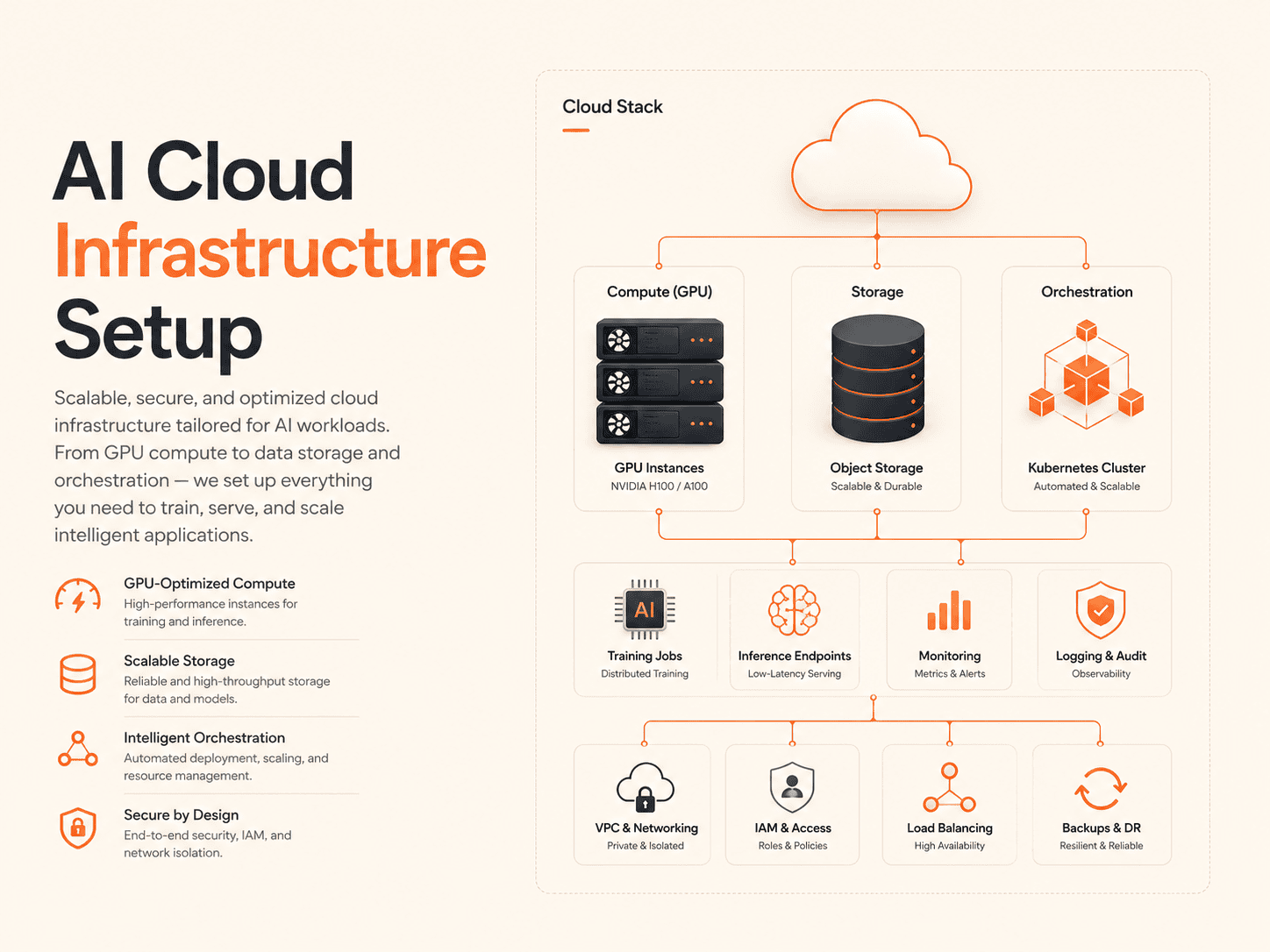 AI Cloud Infrastructure Setup HedyDigital