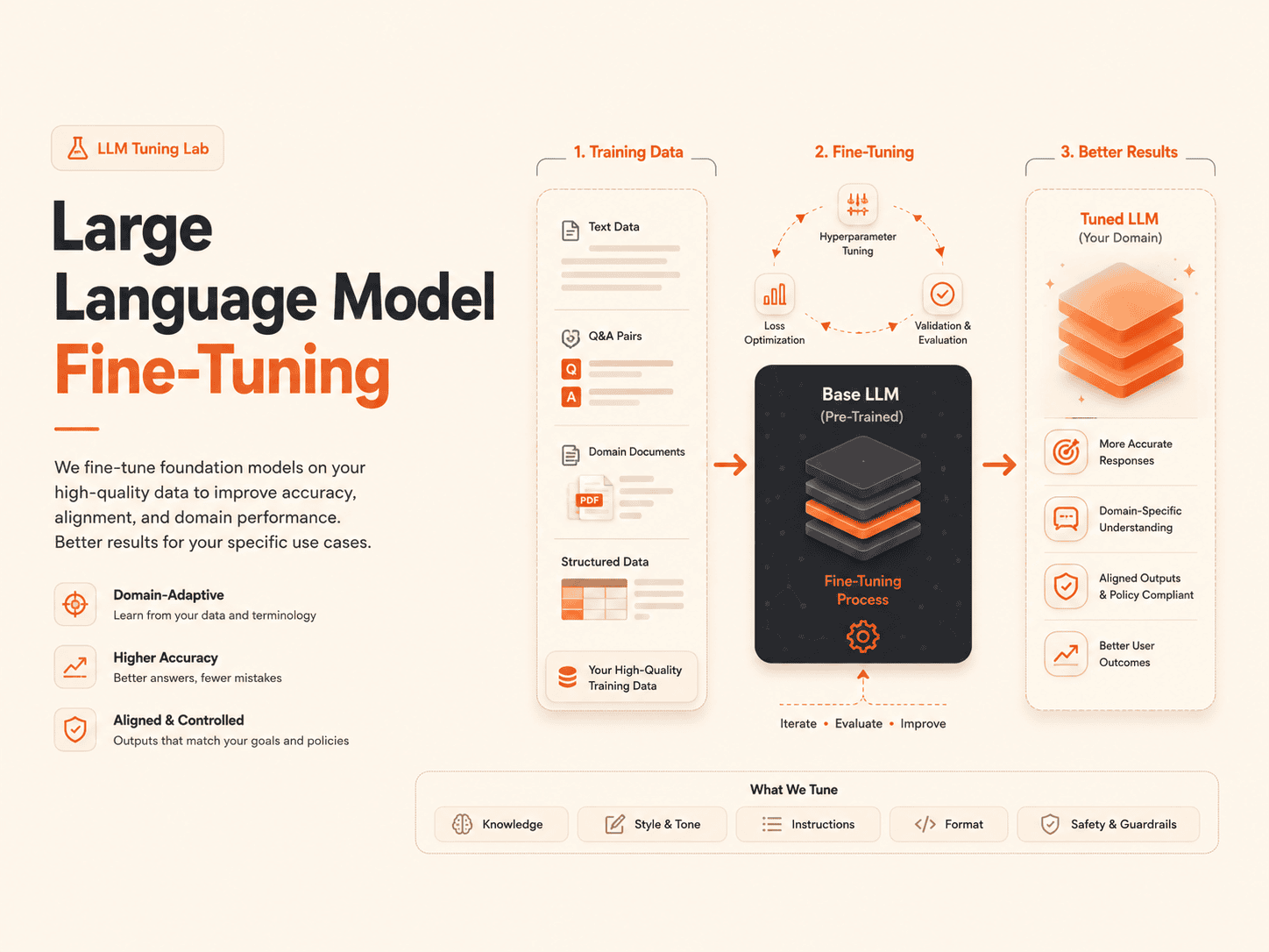 Large Language Model (LLM) Fine-Tuning HedyDigital